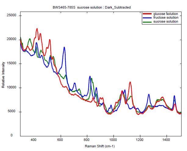 Raman spectra of aqueous sugar solutions