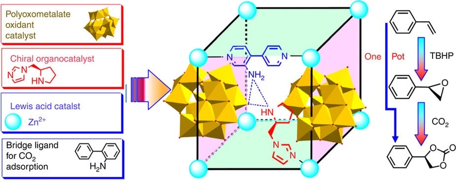 An example of MOF synthesis. A polyoxometalate catalyst holds the reactants in place as the ligands form a scaffolding around the zinc cations.