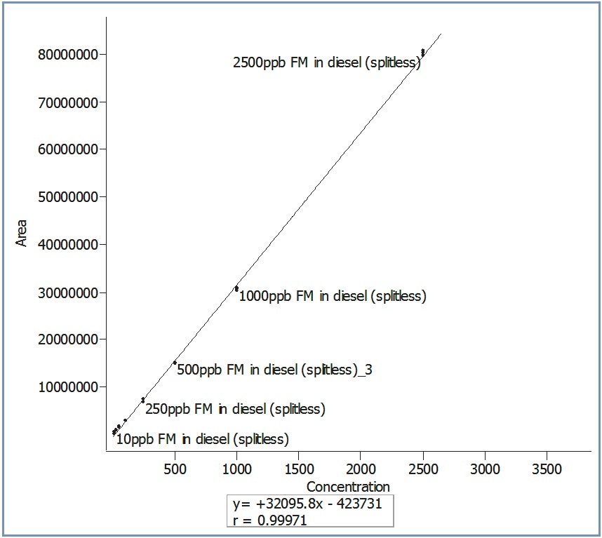 The excellent quantitative ability of the Pegasus BT is demonstrated in this linear calibration curve for the fuel marker, Accutrace S10. Concentrations ranged from 10ppb up to 2500ppb, with each concentration represented in triplicate.