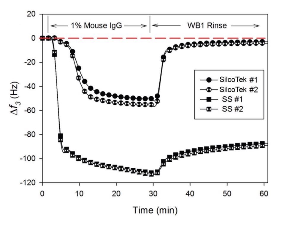 SilcoTek coatings enable better diagnostic results and decrease maintenance by greatly reducing protein sticking