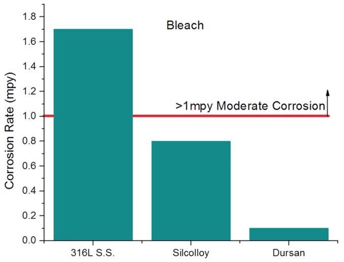 SilcoTek coatings (right) allow the use of concentrated bleach without any of the corrosion issues that are common with bare stainless steel