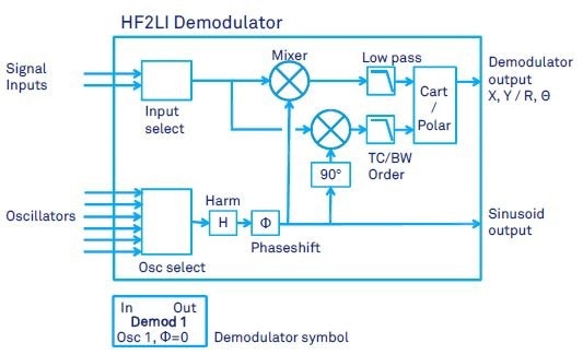 HF2LI demodulator schematic with the different settings, which are summarized in Table 1. The simplified symbol at the bottom is used in the schematics of this document.
