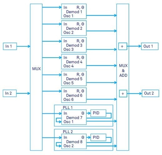 HF2LI input and output schematic showing 2 signal inputs, 2 signal generator outputs, 6 dual-phase demodulators and 2 phase-locked loops (shown schematic requires both HF2LI-PLL and HF2LI-MF option).