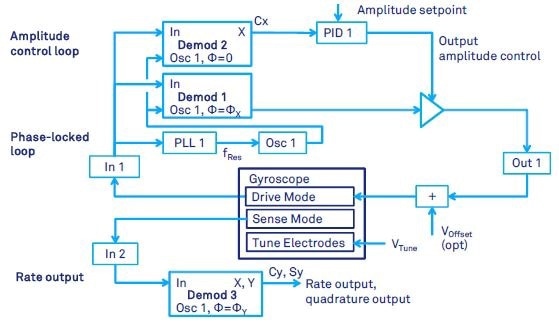 Gyroscope control with closed-loop drive-mode and open-loop sense-mode measurement. The drive mode is controlled by means of a PLL and an AGC. The gyroscope output is an oscillation in the sense mode which is measured by a demodulator running at the same frequency as the PLL of the drive-mode.