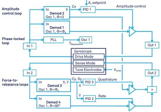 Gyroscope control with both closed-loop drive-mode and closed loop sense mode. This mode is usually called force-to rebalance (FTR). With FTR, the rate and quadrature output of the sense mode are suppressed by means of feedback control. The necessary feedback force is a measure of the rate of angular rotation.