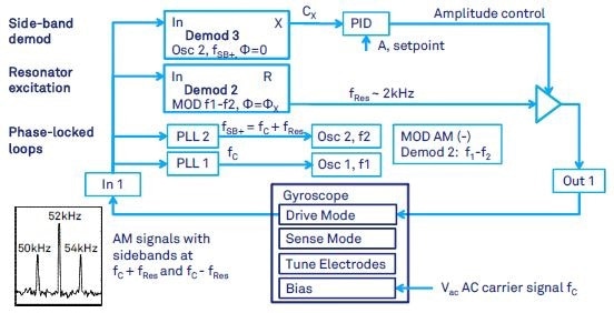 Gyroscope drive-mode control when the carrier modulation is employed. The gyroscope signal at resonance frequency fRes is amplitude modulated with carrier frequency fc. As a result, the signal of interest is shifted to the frequencies fc+fRes and fc-fRes. The shown setup (i) locks to the sideband fc+fRes by means of a PLL, (ii) demodulates directly the sideband at fc+fRes, (iii) computes the excitation frequency fRes from fc +fRes and fc by means of the MOD option, and (iv) excites the gyroscope drive mode at fRes with gain control (AGC).