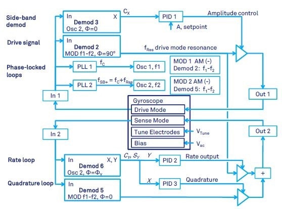 Gyroscope control with both closed-loop drive-mode and force-to-rebalance (FTR), when the carrier modulation is employed.