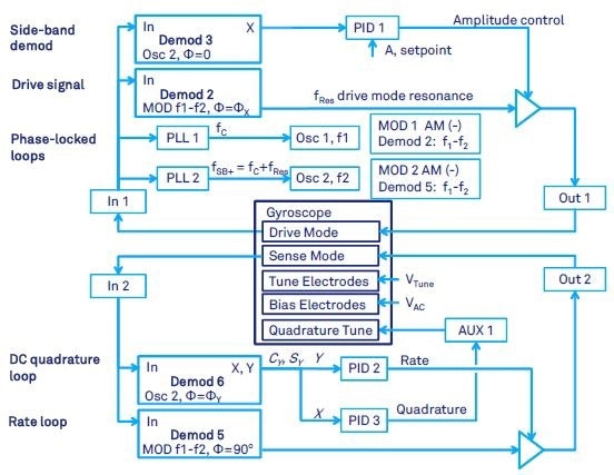 Gyroscope control with force-to-rebalance, carrier modulation and DC quadrature tuning.