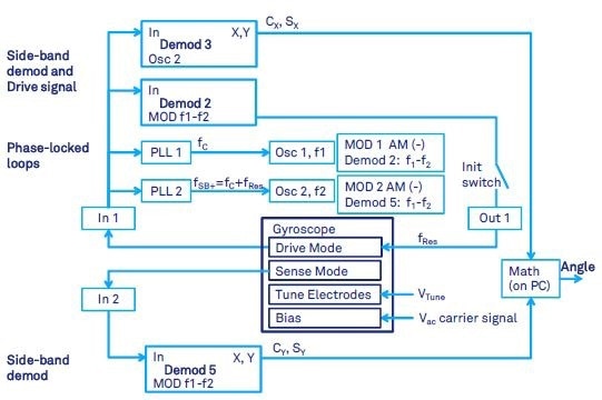 Gyroscope with carrier modulation in whole-angle mode with open loop readout.