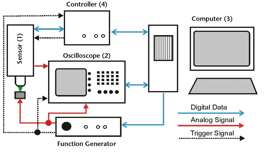 Information flow in total UHF-120 system.