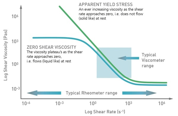 With a rotational rheometer it is possible to extend the flow curve across a much wider shear rate range to understand how a product will behave under all the conditions encountered during routine use.