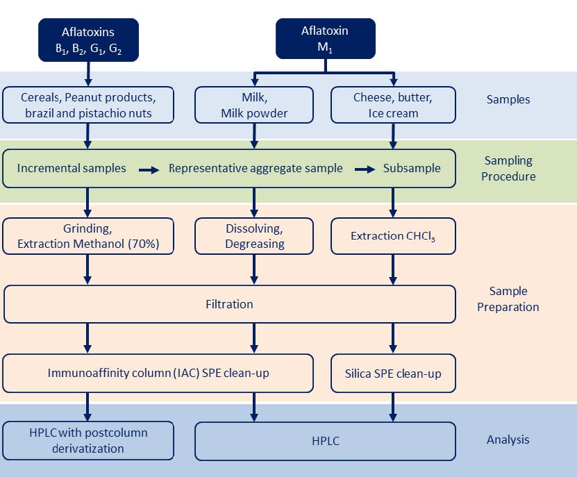 HPLC Determining Mycotoxins Using Photochemical Post Column