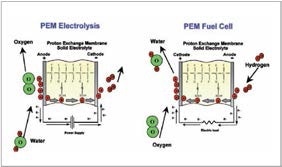 PEM electrolysis and PEM fuel cell