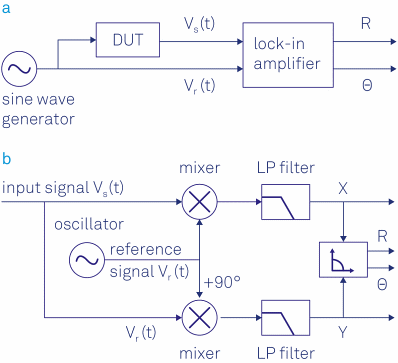 (a) Sketch of a typical lock-in measurement. A sinusoidal signal drives the DUT and serves as a reference signal. The response of the DUT is analyzed by the lock-in which outputs the amplitude and phase of the signal relative to the reference signal. (b) Schematic of the lock-in amplification: the input signal is multiplied by the reference signal and a 90° phase-shifted version of the reference signal. The mixer outputs are low-pass filtered to reject the noise and the 2? component, and finally converted into polar coordinates. AnchorSignal Mixing in the Time Domain