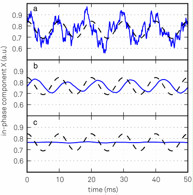 (a) A noisy input signal will produce a noisy demodulated signal, blue trace. The underlying signal without the noise is plotted as a black dashed trace. (b) Applying a filter with bandwidth f-3dB = fm = 100 Hz will eliminate most of the noise but will also affect the detected signal. (c) Same as (b) but with f-3dB = fm/5 = 20 Hz.