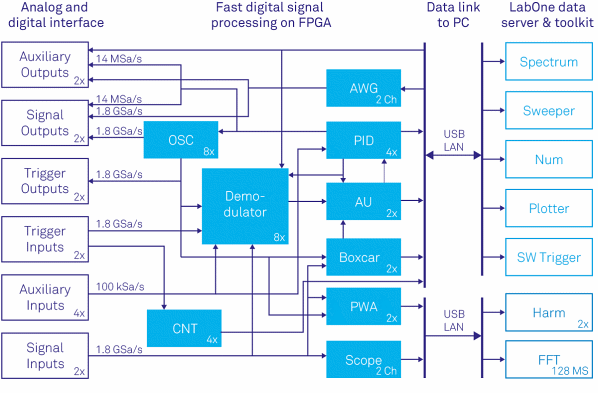 Block diagram showing the Zurich Instruments UHFLI