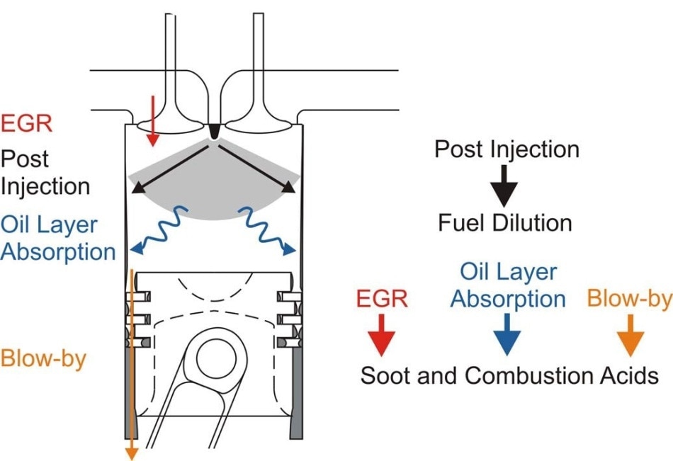 Oil is contaminated by a number of contaminants from the combustion chamber (Ref: MIT)