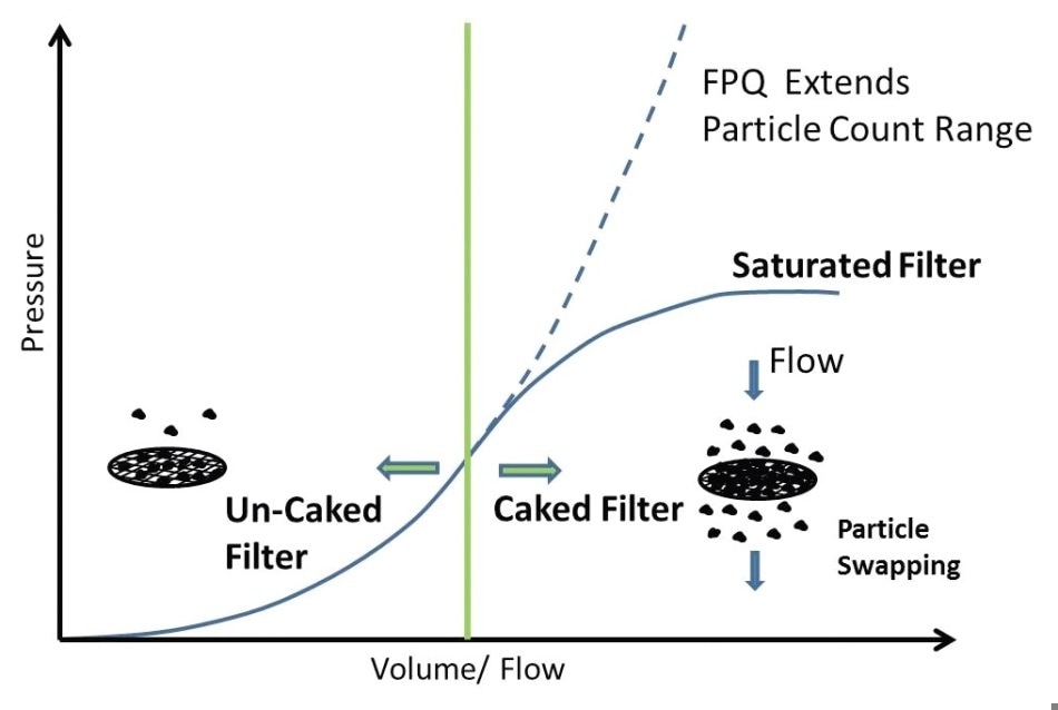 FPQ Filter vs Conventional Pore Blockage Filter