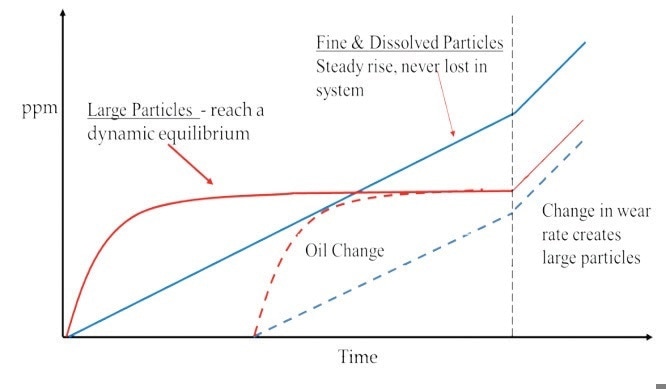 Behavior of large vs fine particles