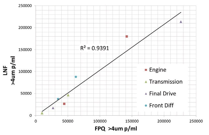 FPQ vs LaserNet Fines®, normal and abnormal wear in different applications