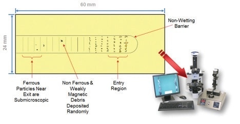 Example of a Ferrogram. On the lower right is an image of the Spectro Scientific Thistle Tube Ferrography Lab including ferrography slide maker, microscope and wear particle atlas (WPA) software with reference pictures.