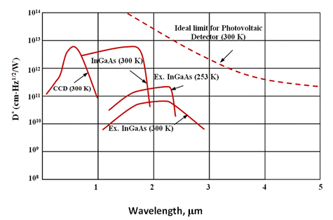 Approximate D* values as a function of wavelength for some typical detectors