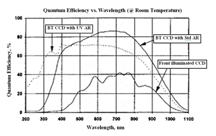 Typical quantum efficiency of front-illuminated CCD and back-illuminated CCD