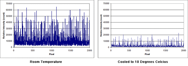 Dark current for cooled and un-cooled CCD detector (integration time = 60 s)