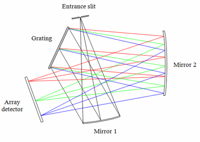 Crossed Czerny-Turner spectrograph