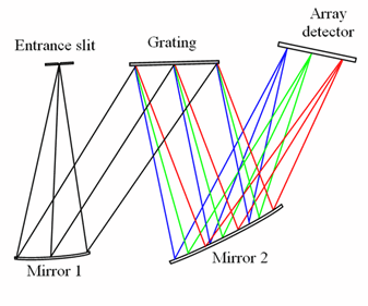 Unfolded Czerny-Turner spectrograph