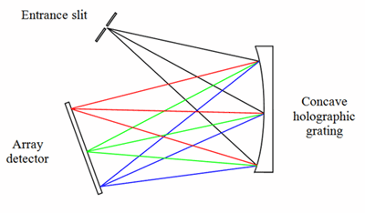 Concave-Holographic spectrograph