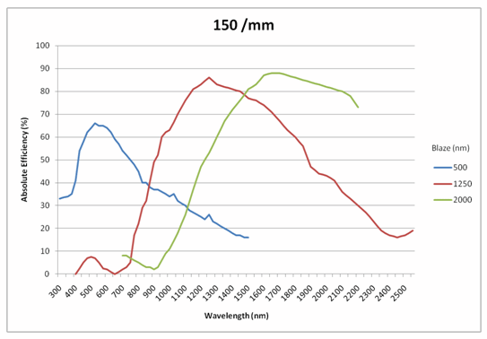 Spectrometer, Diffraction Grating