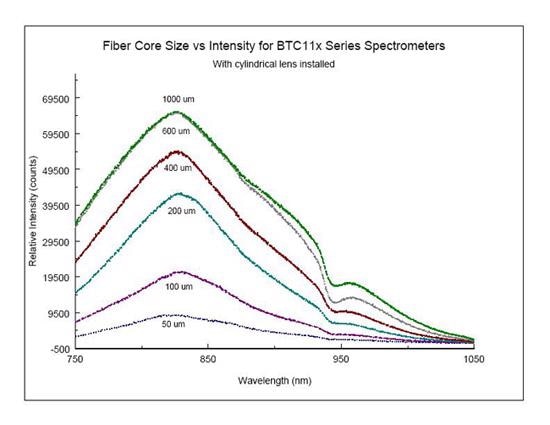 Signal Intensity for Various Core Diameters with a Cylindrical Lens Installed