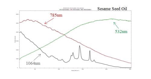 Comparison of Raman spectrum at varying excitation wavelengths demonstrating fluorescence interference