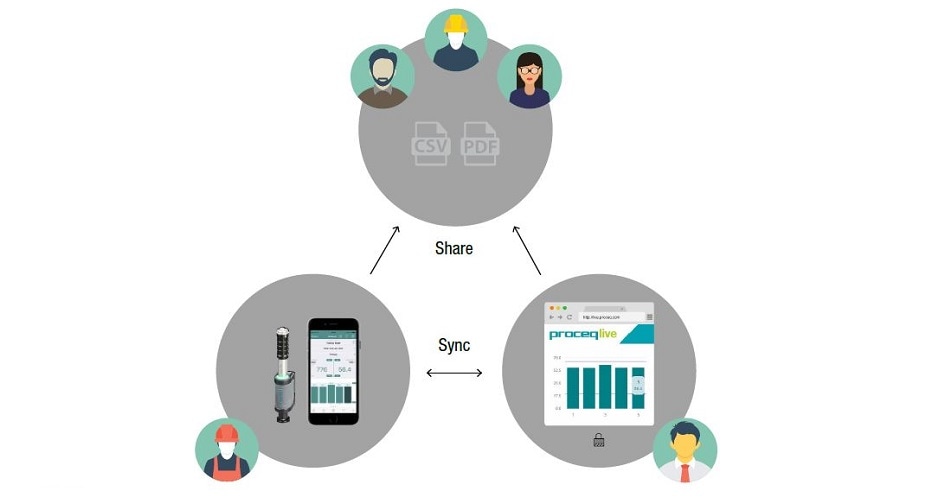 Data from the Equotip Live can be shared and analysed in real time.