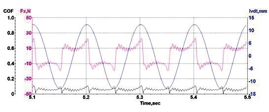 Plot of friction force (Fx), stroke position (lvdt), and coefficient of friction (COF) as a function of time for a test of piston ring on a cylinder liner segment with a normal load of 200 N in lubricated condition.