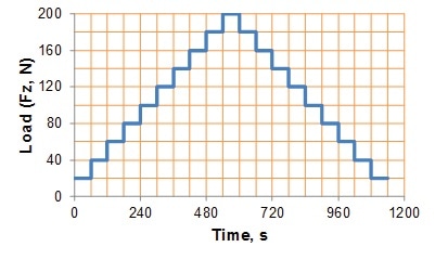 Normal load profile (Fz) as a function of time for an engine test.