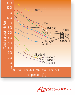 AZoM - Metals, Ceramics, polymers and composites: tensile strengths of titanium and titanium alloys.