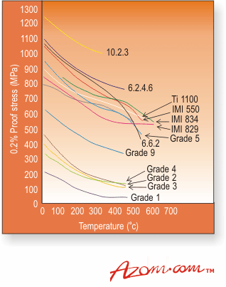 AZoM - Metals, Ceramics, polymers and composites: 0.2% proof stresses for titanium and titanium alloys.