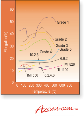 AZoM - Metals, Ceramics, polymers and composites: elongation values for titanium and titanium alloys.