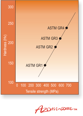 AZoM - Metals, Ceramics, polymers and composites: realtionship between hardness and tensile strength for commercially pure titanium.