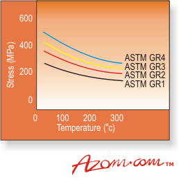 AZoM - Metals, Ceramics, Polymers and Composites: Titanium Alloys – Physical Properties, stress rupture bahaviour.