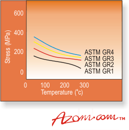 AZoM - Metals, Ceramics, Polymers and Composites: Titanium Alloys – Physical Properties, stress rupture behaviour.