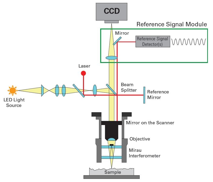 Basic white light interferometry schematic with Bruker’s self-calibration HeNe laser.