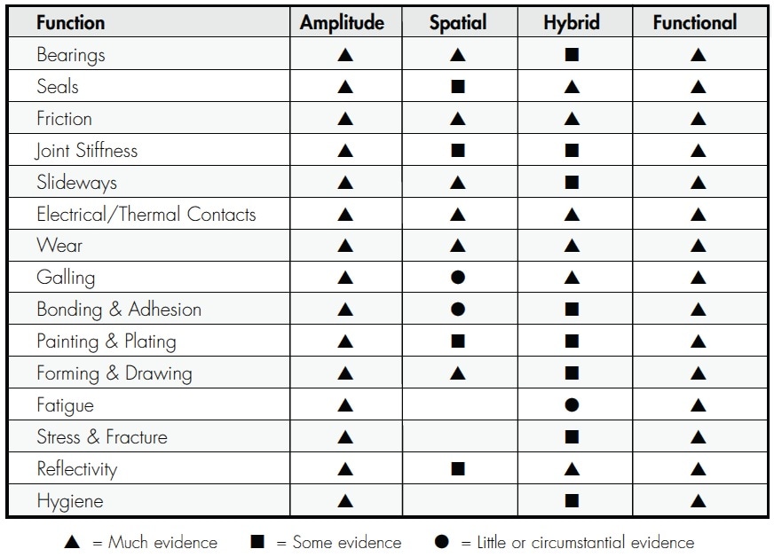 Typical applications for 3D parameters.