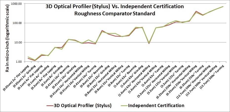 Optical stylus measurement versus independent certification.