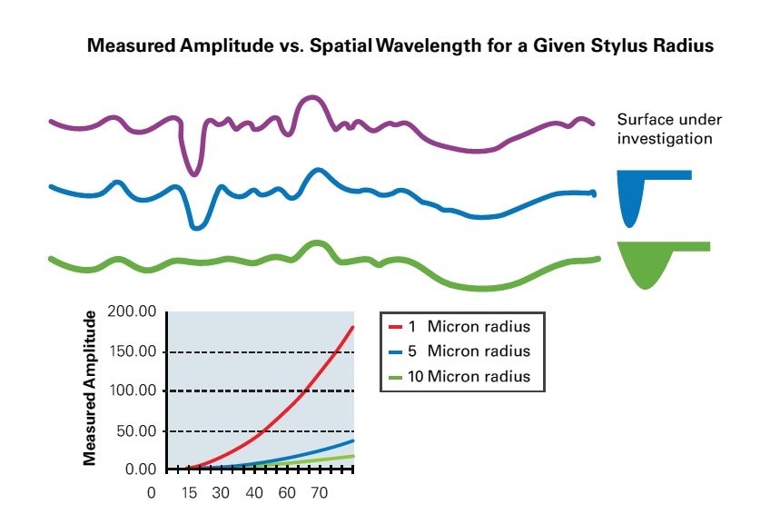 Influence of tip radius with stylus measurements.