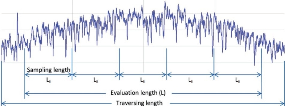 Total profile with divisions into sample, evaluation, and traversing lengths.
