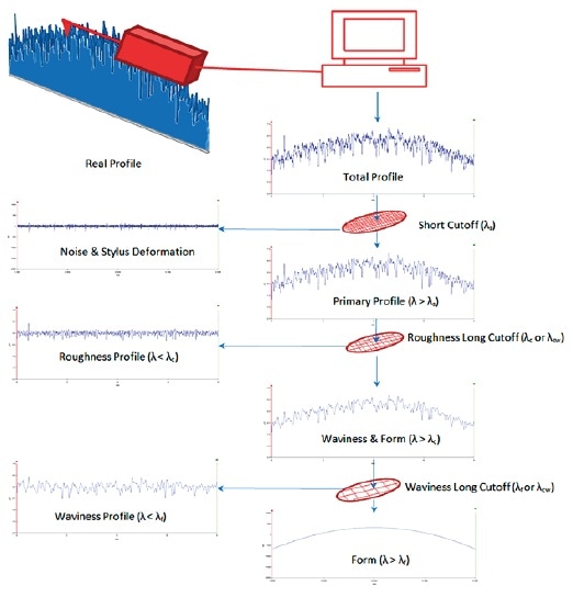 Electronics filters are applied to obtain roughness or form.