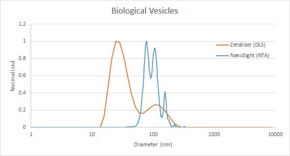 Comparison of biological vesicle measurement results by DLS (red) and NTA (blue).